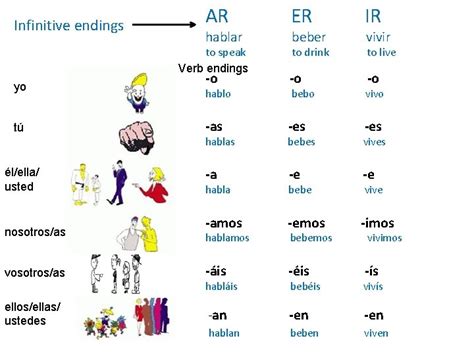 Regular verbs in Spanish present tense There are