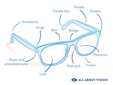 Diagram of Glasses Parts & Their Functions