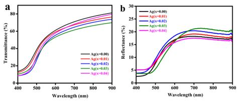 Synthesis and Properties of p-Si/n-Cd1−xAgxO Heterostructure for ...
