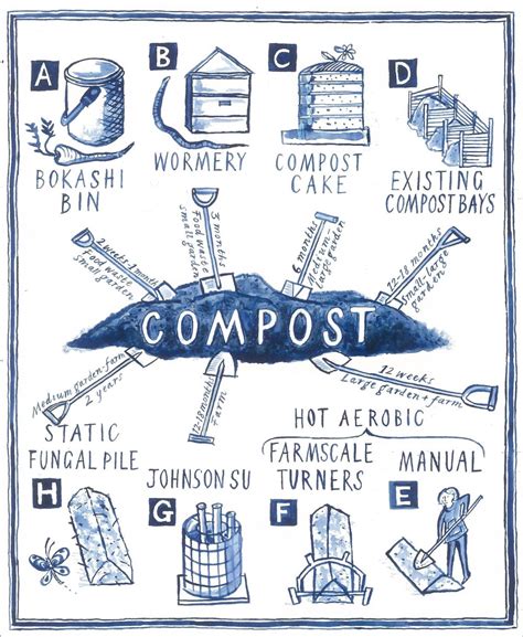 Image result for Images of Sheet Composting Method