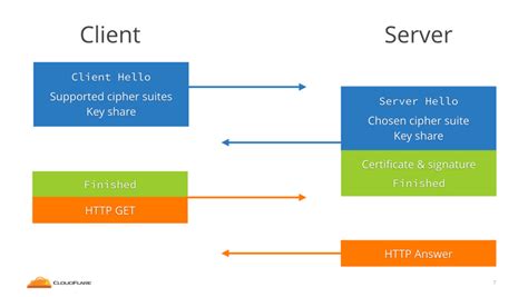 Image result for SSL Handshake Process vs TLS Handshake Process