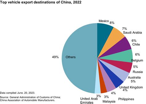 China Export Chart 的图像结果