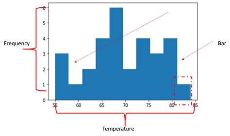 How to Histogram for One Column in CSV File in Python 的图像结果