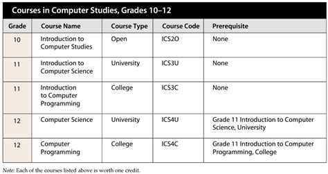 Grade 12 Computer Studies 的图像结果