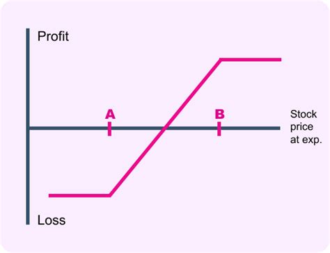 Image result for Call Spread Variations