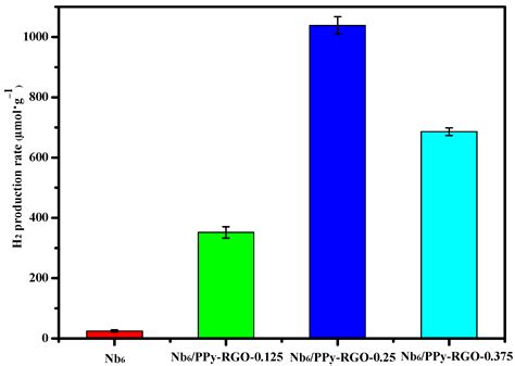 Enhanced Photocatalytic Hydrogen Production of the Polyoxoniobate ...