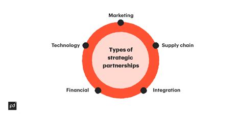 Strategic Partner 的图像结果