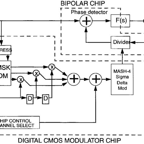 Image result for Mash Delta Sigma Modulator