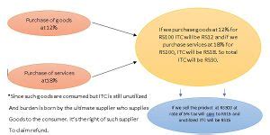 Allocation of fund under GST & refund in case of Inverted structures