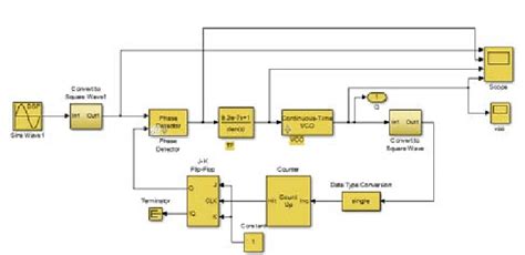 Image result for PLL Simulink Model