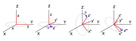 Image result for Euler Angles Explained