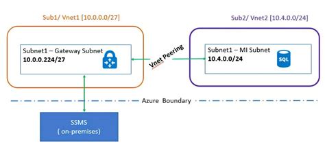 Image result for SQL Managed Instance Metwork Bandwidth