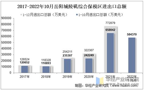 2022年10月岳阳城陵矶综合保税区进出口总额及进出口差额统计分析_华经情报网_华经产业研究院