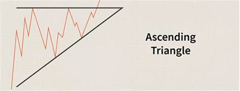 What Are Triangle Chart Patterns? Types Of Triangle Charts