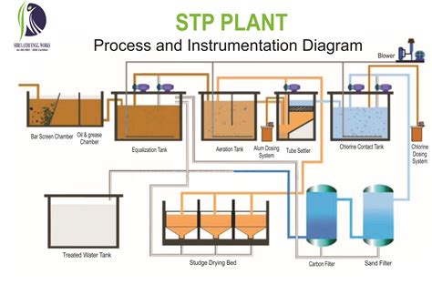 Wastewater Treatment Plant Procedure at James Milewski blog