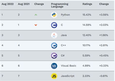 Image result for Python Data Analysis Ranking Based On Popularity
