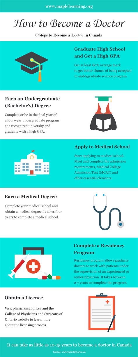 How To Become A Physician