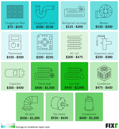AC Repair Cost | Cost to Repair Air Conditioning