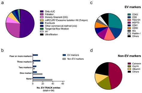 Beyond the Extracellular Vesicles: Technical Hurdles, Achieved Goals ...