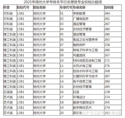 扬州大学2022、2023年各专业考研复试分数线汇总 - 知乎