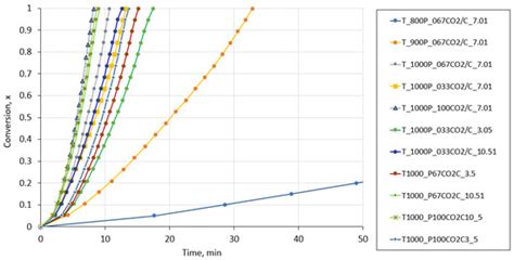 The Development of a Kinetic Model for Biochar Gasification with CO2 ...