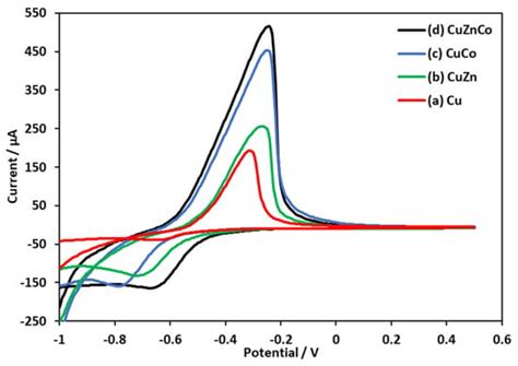 Electrochemical Sensor for Tryptophan Determination Based on ...