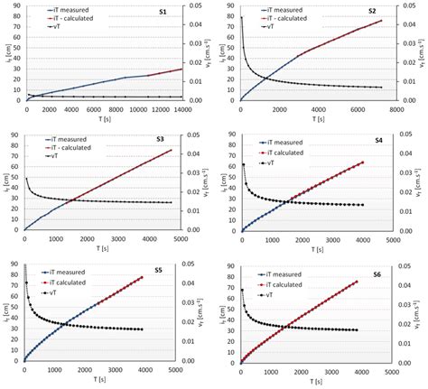 Image result for Infiltration Rate Graph