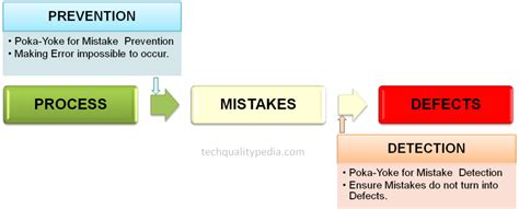 Poka Yoke | Poka yoke means | Poka yoke types | Examples | Methods
