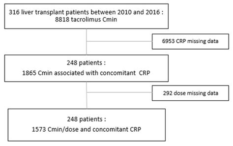 Variability of Tacrolimus Trough Concentration in Liver Transplant ...