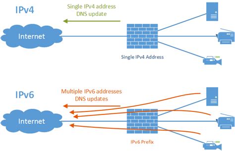 IPv6 Dyn Prefix Problems | Blog Webernetz.net