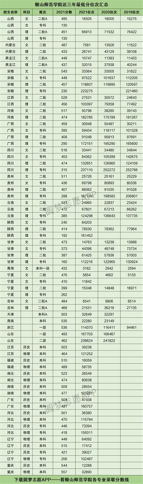 2022年高考多少分能上鞍山师范学院？需要多少分录取？附分数线-高考100