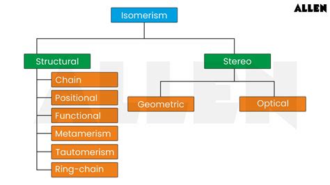 Isomerism - Definition, Types of Isomers - Structure Isomerism and ...