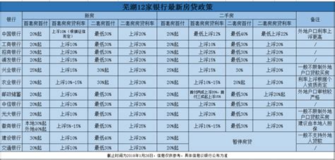 曝光！芜湖各大银行最新房贷利率表已出！_房产资讯_房天下