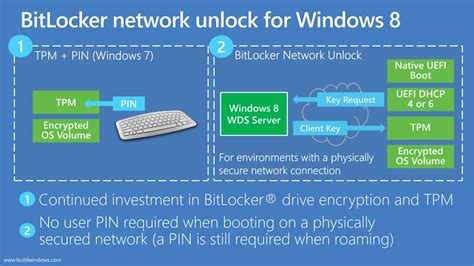 Image result for Trusted Platform Module vs BitLocker
