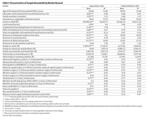 Determinants and Income Effects of Small Farmers Selling to ...
