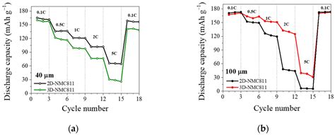 Ultrafast-Laser Micro-Structuring of LiNi0.8Mn0.1Co0.1O2 Cathode for ...