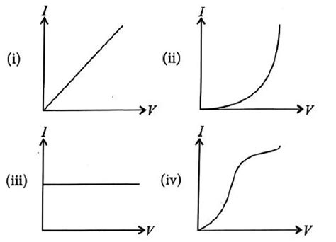 I-V characteristics of four devices are shown in figure. Identify ...