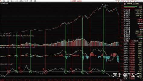 短线王CCI的高级用法：CCI背离抄底，千万别小看，准确率高着呢 ！ - 知乎