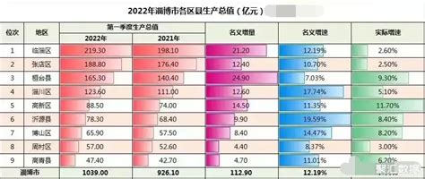 2022年一季度淄博市各区县GDP：张店区位列第2，周村区57亿元_淄博GDP_聚汇数据