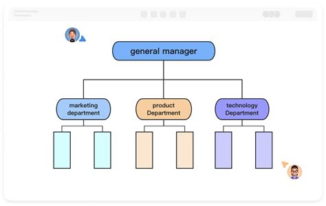 Functional Organization Structure Chart 的图像结果