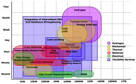Multi-Criteria Decision-Making Problem for Energy Storage Technology ...