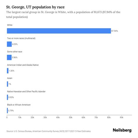 St. George, UT Population by Race & Ethnicity - 2023 | Neilsberg