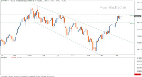 VFMDirect.in: BANK NIFTY weekly chart