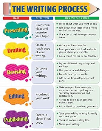 Amazon.in: Buy Creative Teaching Press Ctp4175 The Writing Process ...