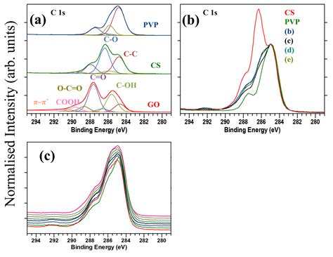 Enhancement of 5-Fluorouracil Drug Delivery in a Graphene Oxide ...
