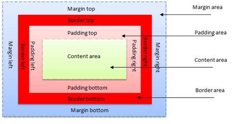 Image result for HTML Box Model Video Example