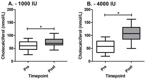 Cholecalciferol Supplementation Induced Up-Regulation of SARAF Gene and ...