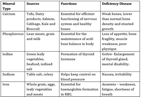 Image result for Class 6 Science Components of Food