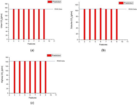 Features Importance Analysis of Diesel Vehicles’ NOx and CO2 Emission ...