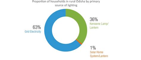 Strategies for 24x7 Electricity Supply in Odisha | CEEW